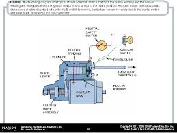 This is a clear diagram that shows the wiring locations and configurations for a 12v negative ground tractor starter. Figure 19 1 A Typical Solenoidoperated Starter Automotive