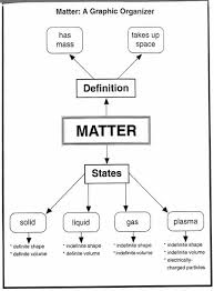 All objects are made of matter. Graphic Organizers For Science Onze Dieren Worden Ook Ingezet Voor De Fokkerij Matter Worksheets Chemistry States Of Matter