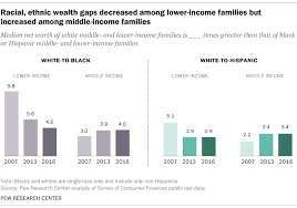 how u s wealth inequality has changed since great recession