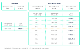 Le prix du kwh change en fonction des heures de la journée. Calculer La Rentabilite De L Abonnement Des Heures Creuses