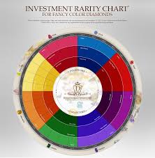 Investment Diamond Color Rarity Chart Diamond Investment