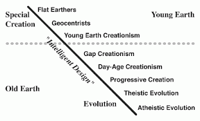 The Creation Evolution Continuum Ncse
