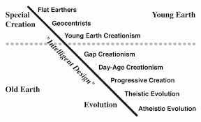 the creation evolution continuum ncse