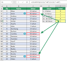 Pelajar atau mahasiswa yang sudah mendapatkan materi matematika/statistik tentang cara mencari nilai modus, median dan mean pastinya sudah memiliki gambaran tentang hal ini. Cara Menghitung Kelompok Umur Di Excel