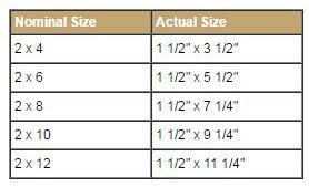Intro to woodworking lumber size printable angela marie made. Lumber Sizes Explained Howe Lumber East Brookfield Ma