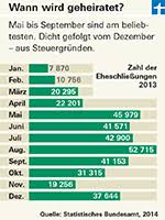 Sofern unser steuerklasse rechner eine änderung der steuerklasse empfiehlt, sollten sie nicht zögern, ihre steuerklassen bei der für sie zuständigen stadt oder gemeinde ändern zu lassen, da sie. Last Minute Heirat Fur Wen Sich Das Jawort Vor Silvester Steuerlich Lohnt Stiftung Warentest