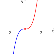 Eine ganzrationale funktion geraden grades kann. Symmetrie Kurvendiskussion Abiturma