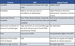 Retirement Plan Comparison Chart Plans Nps Vs Mutual Funds