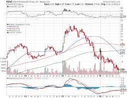 Rave Stock Growing Pains Hit Rave Restaurant Group Inc