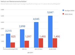 Wann eine beeinträchtigung vorliegt, die dazu führt, dass die versicherungsgesellschaft zahlen muss, wird. Berufsunfahigkeitsversicherung Bis Zu Welchem Alter Sinnvoll Abschliessen