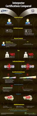 Comparing Healthcare And Medical Interpreter Certification 1nt Learn Arabic Online Learning Spanish Medical Terminology