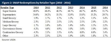 trumps plan to slash food stamp assistance could hurt retailers