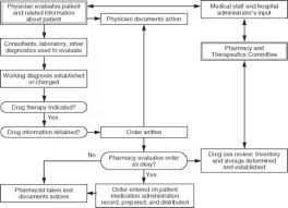 Medication Use Process Pharmacology European Medical
