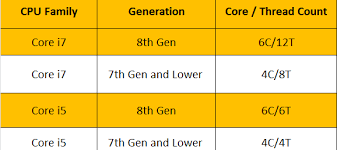 Intel's most popular processors in the desktop world are the core i3, i5, and i7 product lines. Intel Core I5 Vs Core I7 Which Processor Should You Buy Extremetech