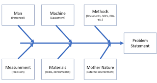 when to use a fishbone diagram and why you should