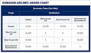 Publish Award Chart For Hawaiian Flyertalk Forums