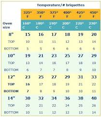 dutch oven temperature chart of briquettes needed