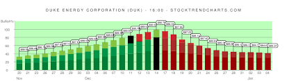 Duk Stock Trend Chart Duke Energy