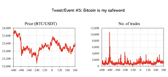 The billionaire has since taken. How Elon Musk Moves The Price Of Bitcoin With His Twitter Activity