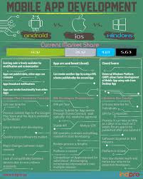 You can develop apps for ios using visual studio and xamarin on windows 10 but you still need a mac on your lan to run xcode. Mobile App Development Android V Ios V Windows Phone Indpro