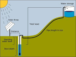 This is a conservative figure in order to make it work with the majority of pump fed systems. Solar Meets Agriculture Solar Pumps For Micro Irrigation In India