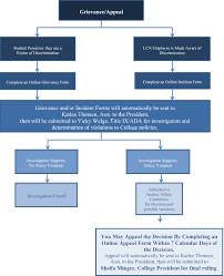 Grievance Policy Lakeview College Of Nursing