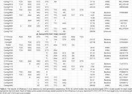 Negative results of ridts do not exclude influenza virus infection and influenza. Next Generation Sequencing Confirmation Of Real Time Rt Pcr False Positive Influenza A Virus Detection In Waterfowl And Swine Swab Sample Semantic Scholar