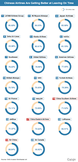 Chart Of The Day Chinese Mega Airlines No Longer The