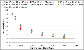 high power fiber laser cutting parameter optimization for