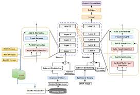 Please visit the native language information area of the apache openoffice. Sensors Free Full Text A Transformer Based Neural Machine Translation Model For Arabic Dialects That Utilizes Subword Units Html