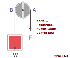 Rumus percepatan sistem pada katrol. Katrol Pengertian Rumus Jenis Contoh Soal Fisika