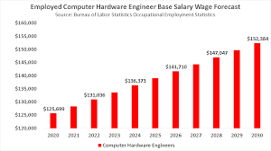 Is computer engineering a good career? Become A Computer Hardware Engineer In 2021 Salary Jobs Education