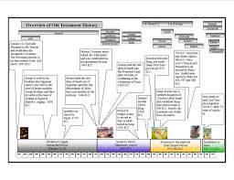 old testament history chart of the old testament the canon