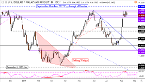 Maybe you would like to learn more about one of these? Us Dollar Uptrend On Sgd Php Myr Inr At Risk To Fading Momentum Latest Investing News