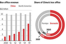 Box Office News China Real Time Report Wsj