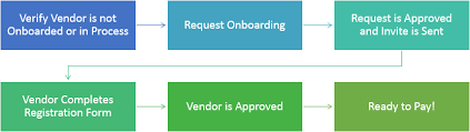 Guide to vendor registration requirements for new. Kuali Vendor Onboarding