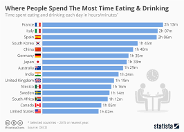 Chart Where People Spend The Most Time Eating Drinking