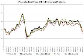 How Correlated Are Crude Oil Prices To Finished Petroleum