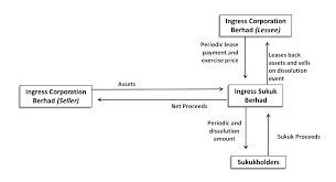 There are two main types of sukuk issued in malaysia. Http Www Iefpedia Com English Wp Content Uploads 2011 12 Hafizi Ab Majid Pdf
