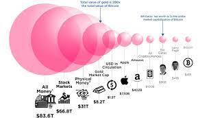 Comparing The Bitcoin Bubble To The Dotcom Bubble Bitcoin Bubbles Gold Value