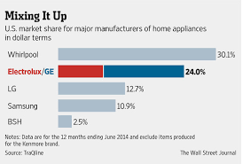 Shop our official weekly ad for the best deals at best buy®! Ge Moves Further Away From Consumers With Sale Of Appliances Unit Wsj