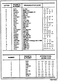 Acronym transcriptions will be shown with hyphens between letters. Allied Military Phonetic Spelling Alphabets Wikipedia