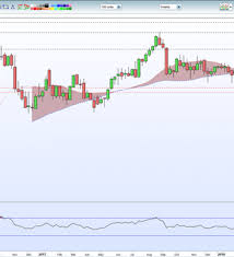 Eurgbp Price Analysis Longer Term Chart Points Lower Nasdaq