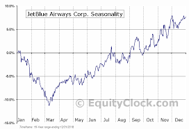 Jetblue Airways Corp Nasd Jblu Seasonal Chart Equity Clock