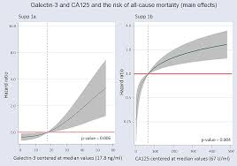 Prognostic Value Of The Interaction Between Galectin 3 And