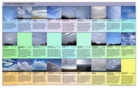 Weather Graphics Weather Forecasting Software And Books