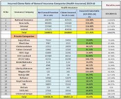 Latest Irda Incurred Claims Ratio 2015 16 Top Health