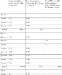 Summary Chart Of Interview Data Interview Lengths Shown In