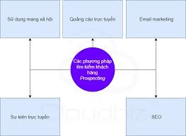 Prospecting là gì? Các phương pháp tìm kiếm khách hàng tìm năng
