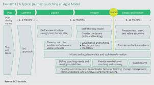Taking Agile Transformations Beyond The Tipping Point Agile Change Management Agile Project Management
